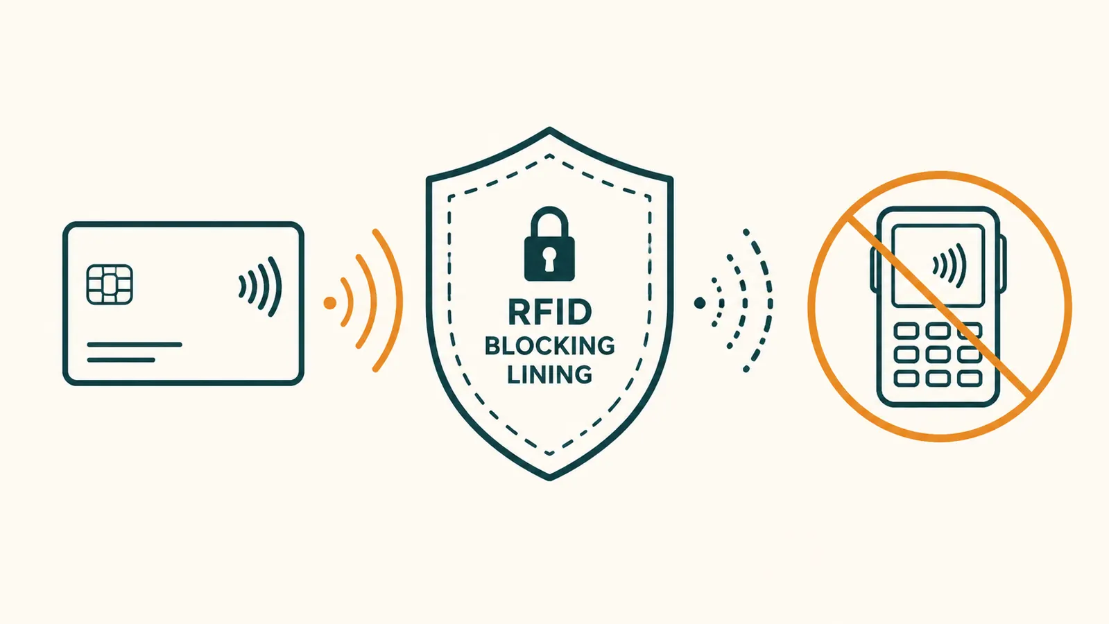 Simple diagram comparing RFID blocking versus no protection, showing signal blocked by wallet lining