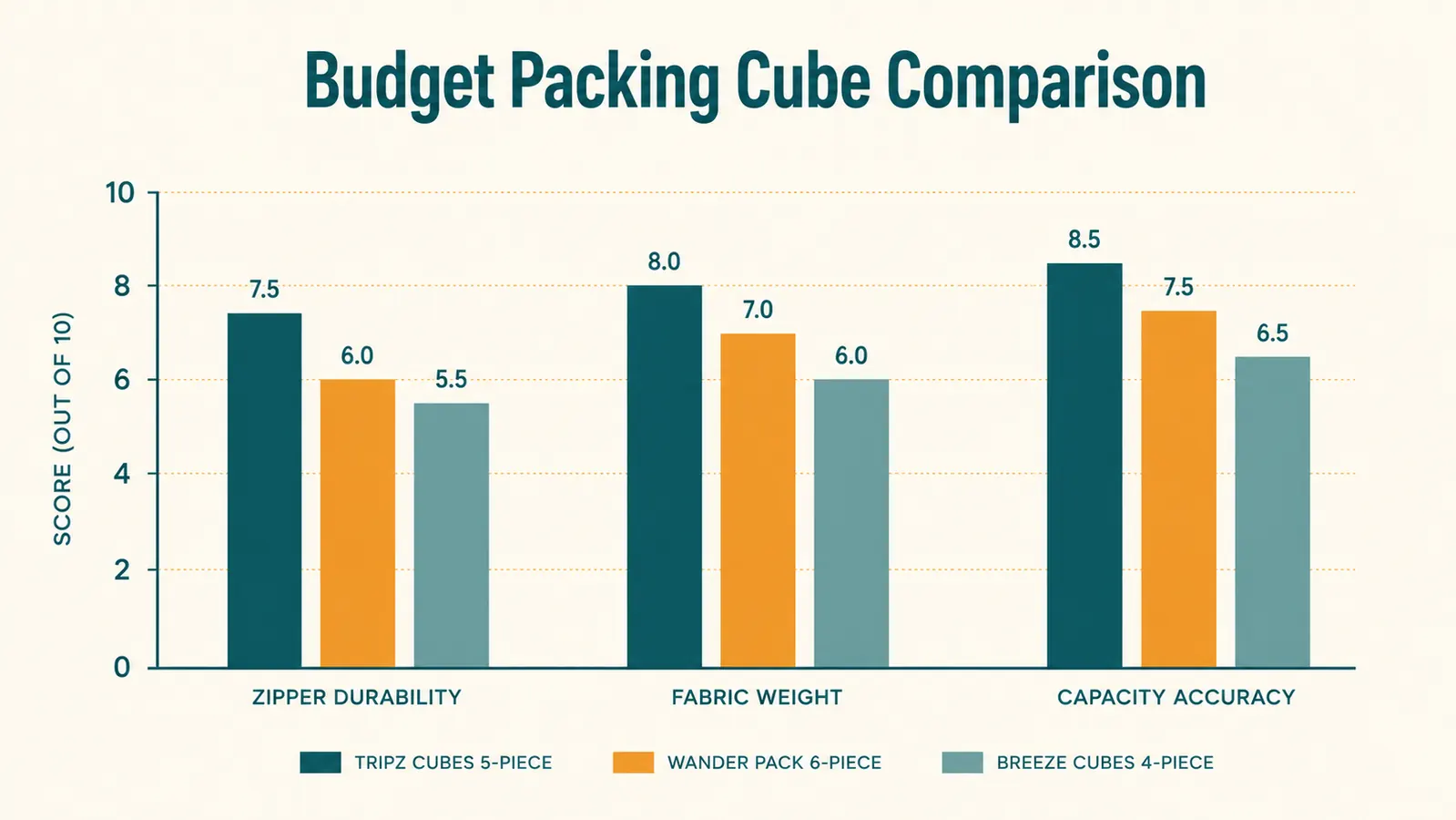 Chart showing rated zipper durability, fabric weight, and capacity accuracy scores across budget packing cube sets