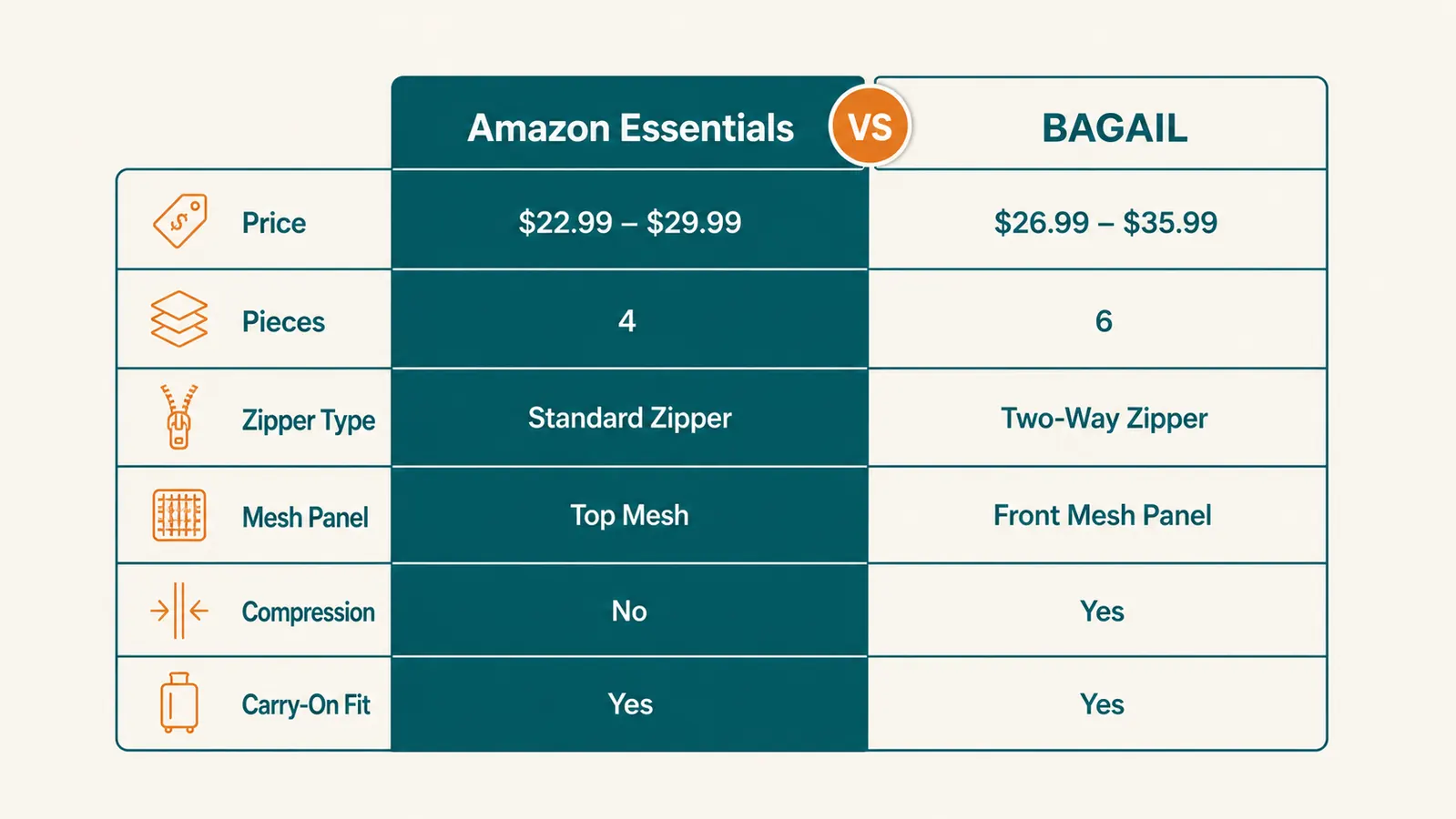 Chart comparing Amazon Essentials and BAGAIL packing cubes across six specs including price, zipper type, mesh panel size, number of pieces, and capacity rating