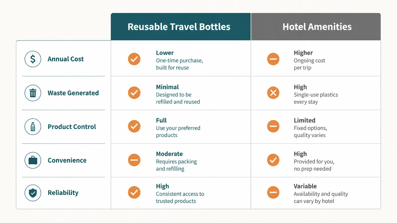 Side-by-side chart comparing reusable travel bottles versus single-use hotel amenities across cost, waste, and control