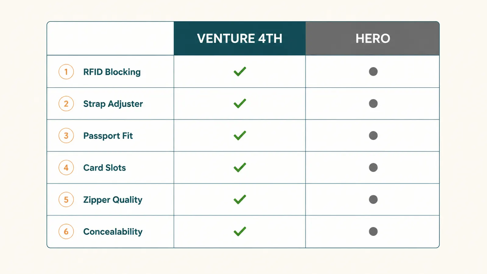 Chart comparing VENTURE 4TH and HERO neck wallets across six key features with green checkmarks and red X marks